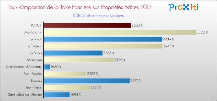 Taux d'imposition de la taxe foncière sur le bati 2012 pour TORCY et les communes proches Comparaison des taux d'imposition de la taxe foncière sur le bati 2012 pour TORCY et les communes voisines