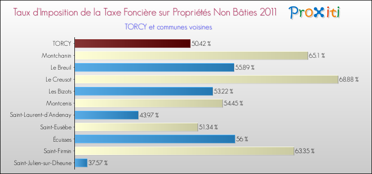 Taux d'imposition de la taxe foncière sur les immeubles et terrains non batis 2011 pour TORCY et les communes proches Comparaison des taux d'imposition de la taxe foncière sur les immeubles et terrains non batis 2011 pour TORCY et les communes voisines