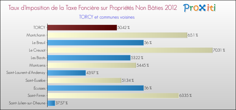 Taux d'imposition de la taxe foncière sur les immeubles et terrains non batis 2012 pour TORCY et les communes proches Comparaison des taux d'imposition de la taxe foncière sur les immeubles et terrains non batis 2012 pour TORCY et les communes voisines