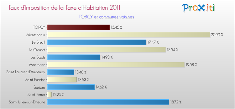 Taux d'imposition de la taxe d'habitation 2011 pour TORCY et les communes proches Comparaison des taux d'imposition de la taxe d'habitation 2011 pour TORCY et les communes voisines