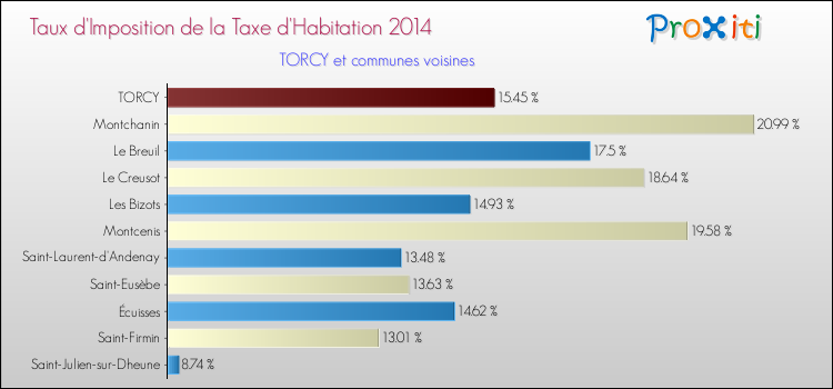 Taux d'imposition de la taxe d'habitation 2014 pour TORCY et les communes proches Comparaison des taux d'imposition de la taxe d'habitation 2014 pour TORCY et les communes voisines