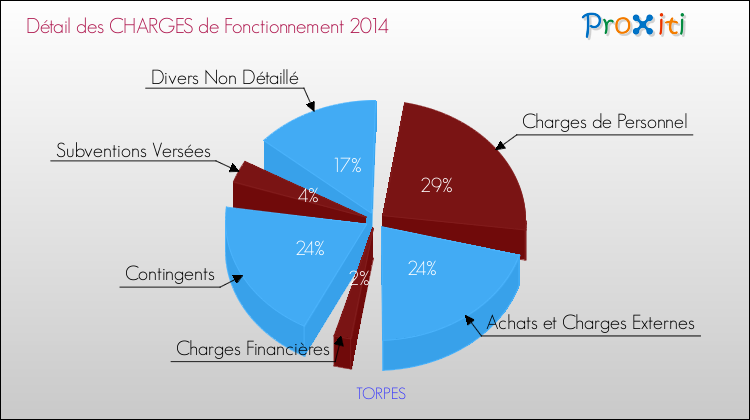 Décomposition des Charges de Fonctionnement 2014 de la commune de TORPES Charges de Fonctionnement 2014 pour la commune de TORPES