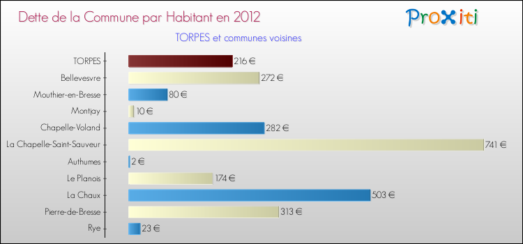 Dette par habitant de la commune en 2012 pour TORPES et les communes proches Comparaison de la dette par habitant de la commune en 2012 pour TORPES et les communes voisines