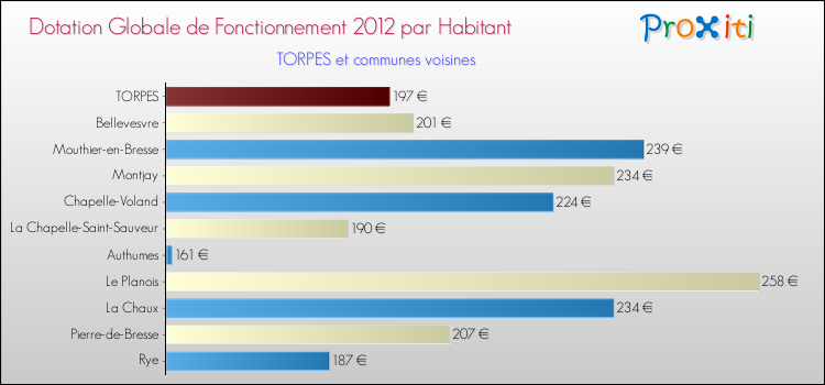 Montant des dotations globales de fonctionnement DGF par Habitant pour TORPES et les communes proches Comparaison des des dotations globales de fonctionnement DGF par habitant pour TORPES et les communes voisines