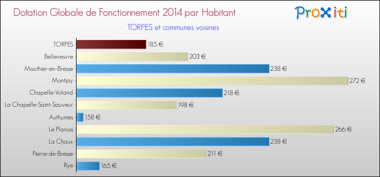 Montant des dotations globales de fonctionnement DGF par Habitant pour TORPES et les communes proches en 2014. Comparaison des des dotations globales de fonctionnement DGF par habitant pour TORPES et les communes voisines en 2014.