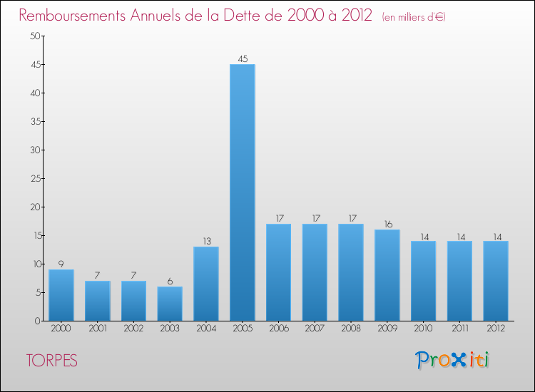 Evolution de l'annuité de la dette pour la commune de TORPES de 2000 à 2012 Annuités de la dette pour TORPES de 2000 à 2012
