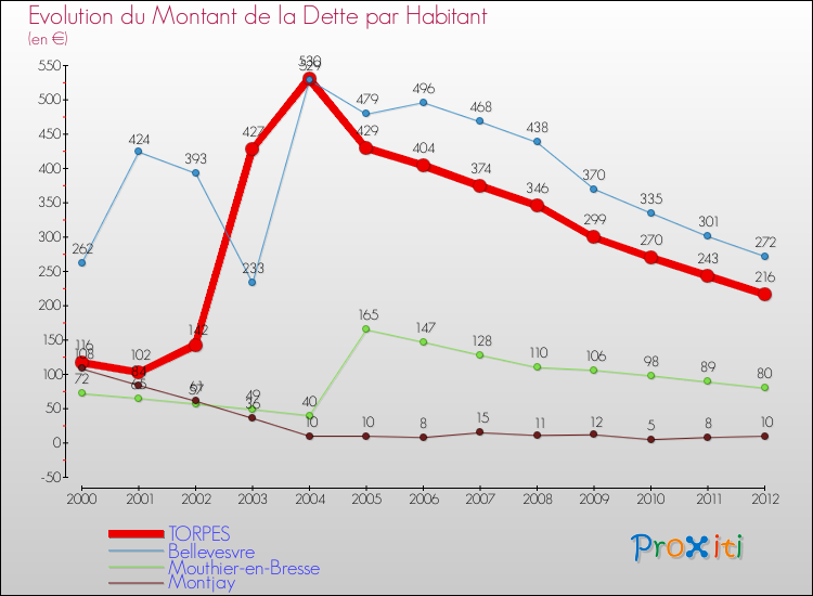 Evolution de la dette par habitant pour la commune de TORPES et les communes proches de 2000 à 2012 Comparaison de la dette par habitant pour TORPES et les communes voisines de 2000 à 2012