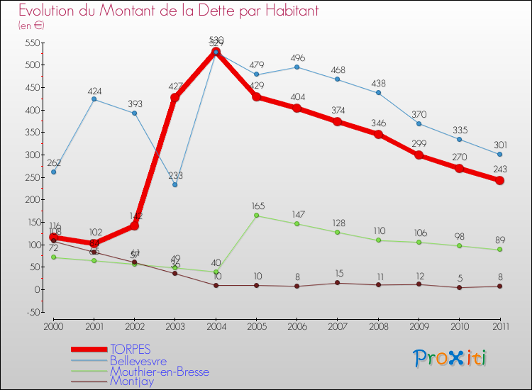 Evolution de la dette par habitant pour la commune de TORPES et les communes proches Comparaison de la dette par habitant pour TORPES et les communes voisines