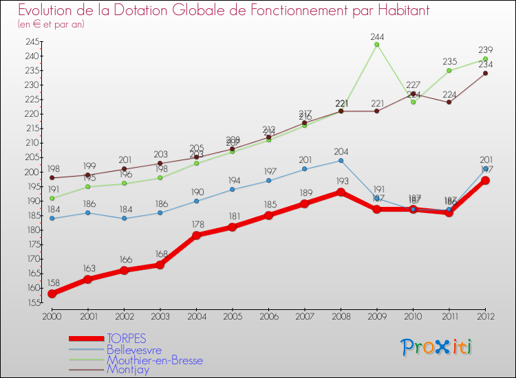 Evolution et montant de la dotation globale de fonctionnement par Habitant pour TORPES et les communes proches Comparaison des dotations globales de fonctionnement par habitant pour TORPES et les communes voisines