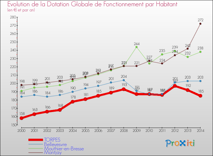 Evolution et montant de la dotation globale de fonctionnement par Habitant pour TORPES et les communes proches de 2000 à 2014. Comparaison des dotations globales de fonctionnement par habitant pour TORPES et les communes voisines de 2000 à 2014.
