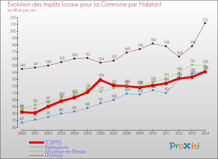 Evolution et montant des impôts locaux par Habitant pour TORPES et les communes proches de 2000 à 2014 Comparaison des impôts locaux par habitant pour TORPES et les communes voisines de 2000 à 2014