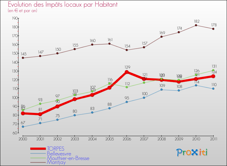 Evolution et montant des impôts locaux par Habitant pour TORPES et les communes proches Comparaison des impôts locaux par habitant pour TORPES et les communes voisines
