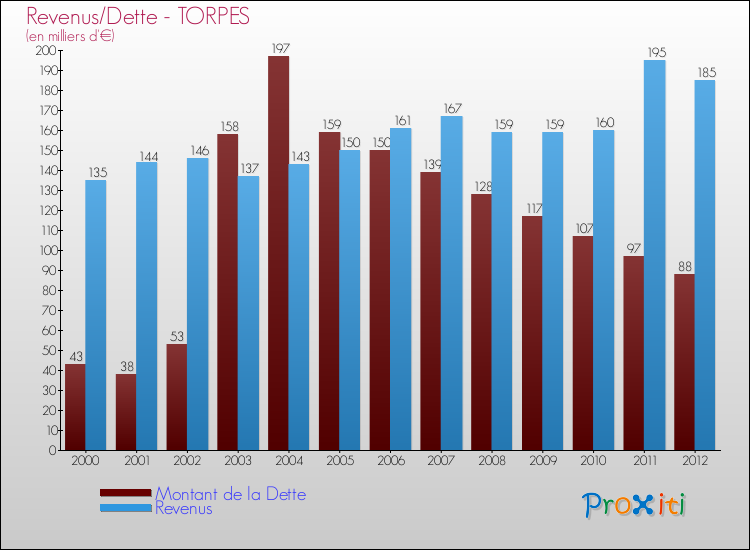 Evolution comparée de la dette et des revenus pour la commune de TORPES de 2000 à 2012 Comparaison de la dette et des revenus pour TORPES de 2000 à 2012