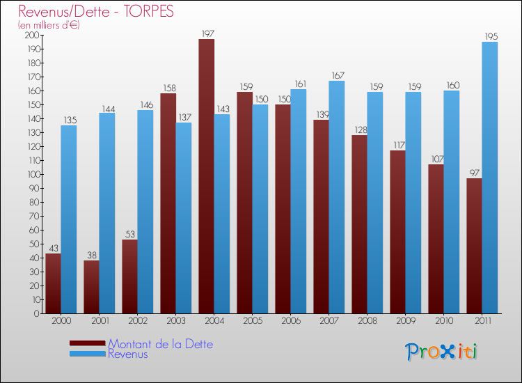 Evolution comparée de la dette et des revenus pour la commune de TORPES de 2000 à 2011 Comparaison de la dette et des revenus pour TORPES de 2000 à 2011