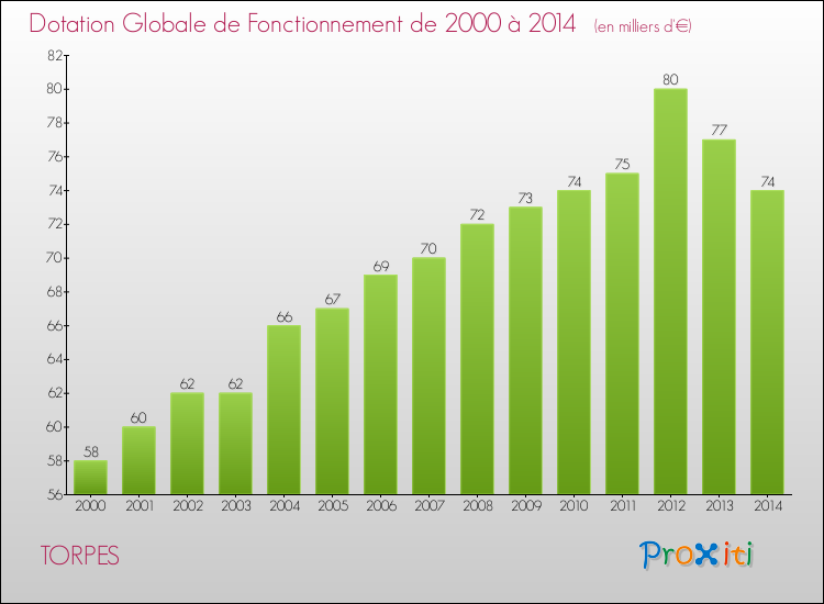 Evolution du montant de la Dotation Globale de Fonctionnement pour la commune de TORPES de 2000 à 2014 Evolution du montant de la Dotation Globale de Fonctionnement pour TORPES de 2000 à 2014
