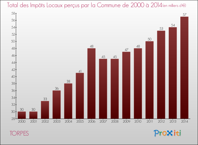 Evolution des Impôts Locaux pour la commune de TORPES de 2000 à 2014 Evolution des Impôts Locaux pour TORPES de 2000 à 2014