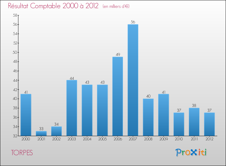 Evolution du résultat comptable pour la commune de TORPES de 2000 à 2012 Evolution du résultat comptable pour TORPES de 2000 à 2012