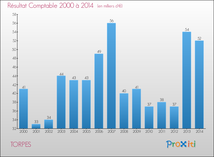 Evolution du résultat comptable pour la commune de TORPES de 2000 à 2014 Evolution du résultat comptable pour TORPES de 2000 à 2014