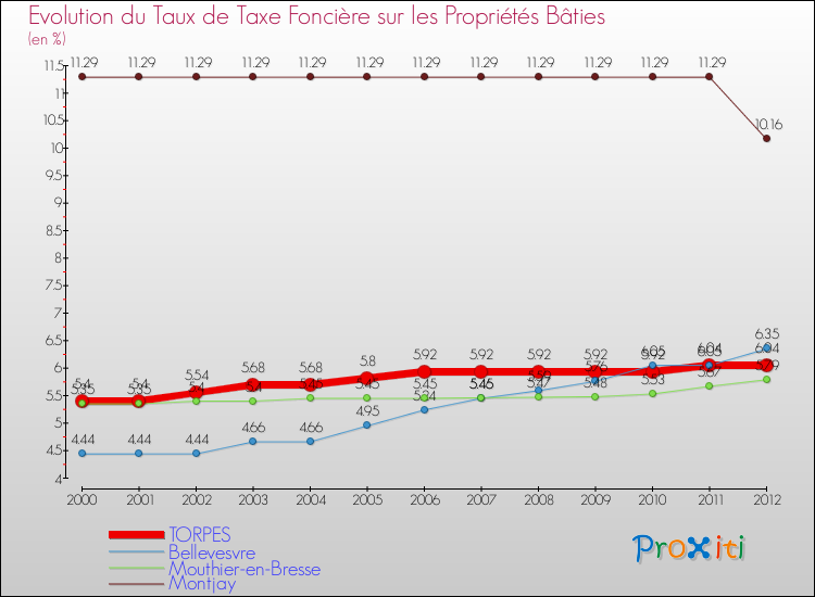 Evolution du taux de la taxe foncière sur le bati pour TORPES et les communes proches de 2000 à 2012 Comparaison des taux de taxe foncière sur le bati pour TORPES et les communes voisines de 2000 à 2012