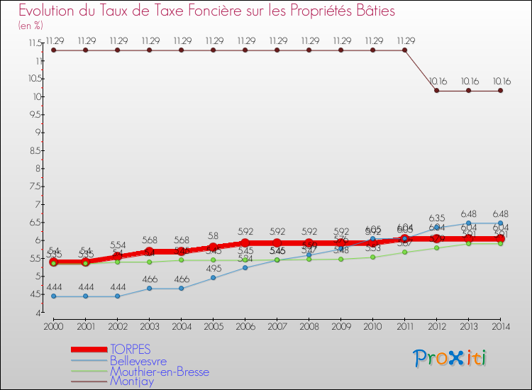 Evolution du taux de la taxe foncière sur le bati pour TORPES et les communes proches de 2000 à 2014 Comparaison des taux de taxe foncière sur le bati pour TORPES et les communes voisines de 2000 à 2014