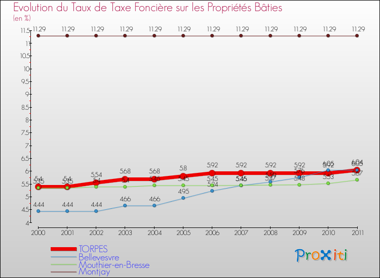 Evolution du taux de la taxe foncière sur le bati pour TORPES et les communes proches Comparaison des taux de taxe foncière sur le bati pour TORPES et les communes voisines