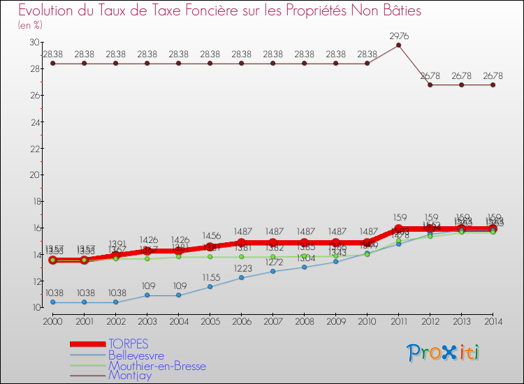 Evolution du taux de la taxe foncière sur les immeubles et terrains non batis pour TORPES et les communes proches de 2000 à 2014 Comparaison des taux de la taxe foncière sur les immeubles et terrains non batis pour TORPES et les communes voisines de 2000 à 2014