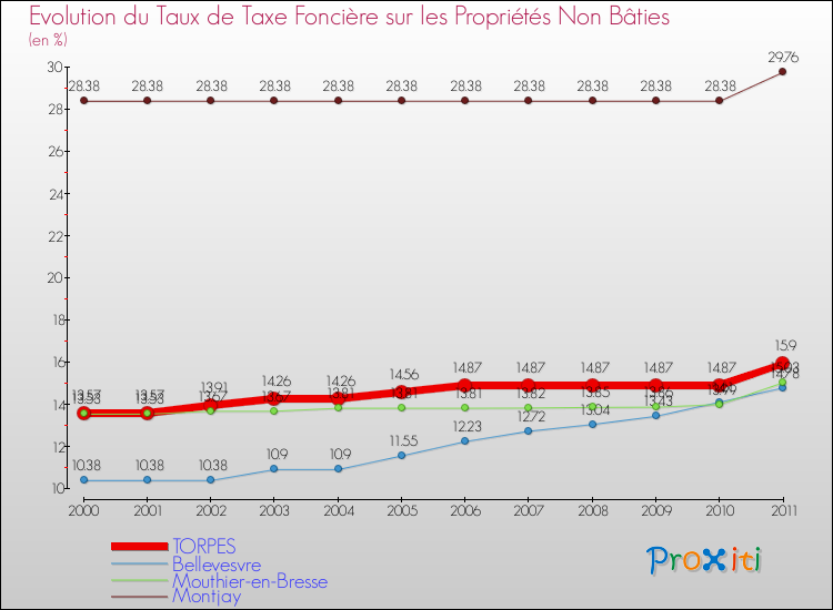 Evolution du taux de la taxe foncière sur les immeubles et terrains non batis pour TORPES et les communes proches Comparaison des taux de la taxe foncière sur les immeubles et terrains non batis pour TORPES et les communes voisines
