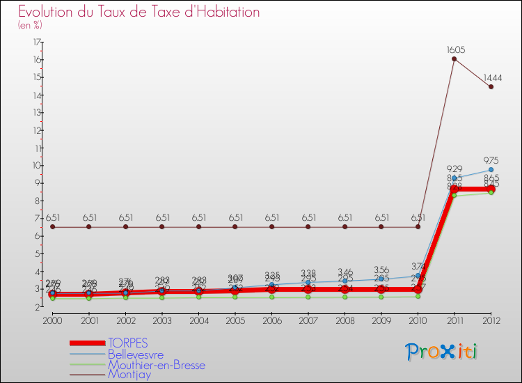Evolution du taux de la taxe d'habitation pour TORPES et les communes proches Comparaison des taux de la taxe d'habitation pour TORPES et les communes voisines