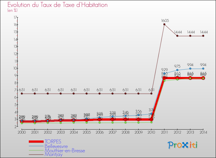 Evolution du taux de la taxe d'habitation pour TORPES et les communes proches de 2000 à 2014 Comparaison des taux de la taxe d'habitation pour TORPES et les communes voisines de 2000 à 2014