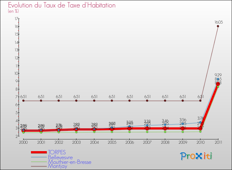 Evolution du taux de la taxe d'habitation pour TORPES et les communes proches Comparaison des taux de la taxe d'habitation pour TORPES et les communes voisines