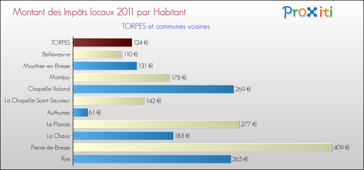 Montant des impôts locaux par Habitant pour TORPES et les communes proches Comparaison des impôts locaux par habitant pour TORPES et les communes voisines