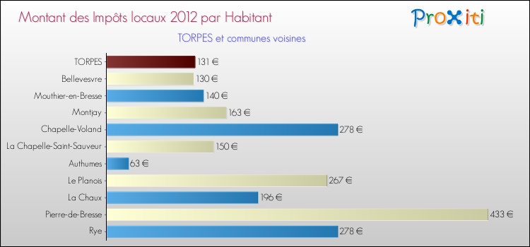 Montant des impôts locaux par Habitant pour TORPES et les communes proches Comparaison des impôts locaux par habitant pour TORPES et les communes voisines