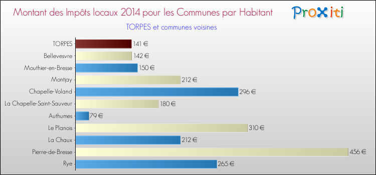 Montant des impôts locaux par Habitant pour TORPES et les communes proches en 2014 Comparaison des impôts locaux par habitant pour TORPES et les communes voisines en 2014