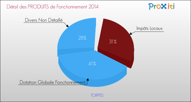 Décomposition du Budget de Fonctionnement 2014 de la commune de TORPES Budget de Fonctionnement 2014 pour la commune de TORPES