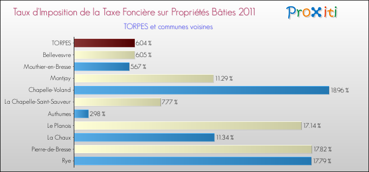 Taux d'imposition de la taxe foncière sur le bati 2011 pour TORPES et les communes proches Comparaison des taux d'imposition de la taxe foncière sur le bati 2011 pour TORPES et les communes voisines