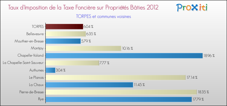 Taux d'imposition de la taxe foncière sur le bati 2012 pour TORPES et les communes proches Comparaison des taux d'imposition de la taxe foncière sur le bati 2012 pour TORPES et les communes voisines