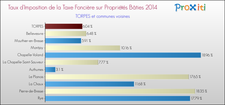Taux d'imposition de la taxe foncière sur le bati 2014 pour TORPES et les communes proches Comparaison des taux d'imposition de la taxe foncière sur le bati 2014 pour TORPES et les communes voisines