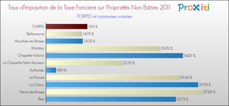 Taux d'imposition de la taxe foncière sur les immeubles et terrains non batis 2011 pour TORPES et les communes proches Comparaison des taux d'imposition de la taxe foncière sur les immeubles et terrains non batis 2011 pour TORPES et les communes voisines