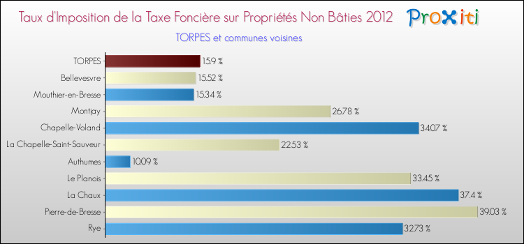 Taux d'imposition de la taxe foncière sur les immeubles et terrains non batis 2012 pour TORPES et les communes proches Comparaison des taux d'imposition de la taxe foncière sur les immeubles et terrains non batis 2012 pour TORPES et les communes voisines