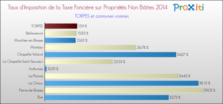 Taux d'imposition de la taxe foncière sur les immeubles et terrains non batis 2014 pour TORPES et les communes proches Comparaison des taux d'imposition de la taxe foncière sur les immeubles et terrains non batis 2014 pour TORPES et les communes voisines