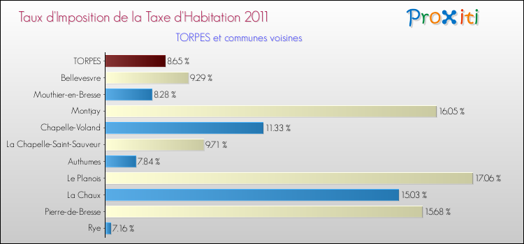 Taux d'imposition de la taxe d'habitation 2011 pour TORPES et les communes proches Comparaison des taux d'imposition de la taxe d'habitation 2011 pour TORPES et les communes voisines