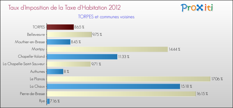 Taux d'imposition de la taxe d'habitation 2012 pour TORPES et les communes proches Comparaison des taux d'imposition de la taxe d'habitation 2012 pour TORPES et les communes voisines