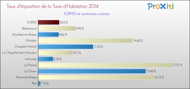 Taux d'imposition de la taxe d'habitation 2014 pour TORPES et les communes proches Comparaison des taux d'imposition de la taxe d'habitation 2014 pour TORPES et les communes voisines