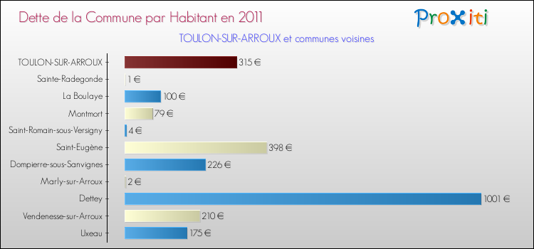 Dette par habitant de la commune en 2011 pour TOULON-SUR-ARROUX et les communes proches Comparaison de la dette par habitant de la commune en 2011 pour TOULON-SUR-ARROUX et les communes voisines