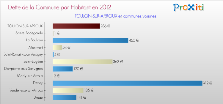 Dette par habitant de la commune en 2012 pour TOULON-SUR-ARROUX et les communes proches Comparaison de la dette par habitant de la commune en 2012 pour TOULON-SUR-ARROUX et les communes voisines