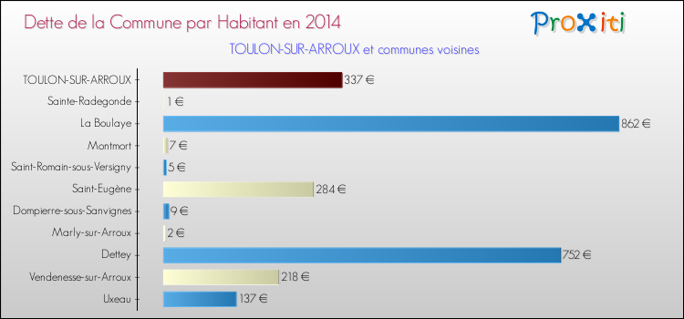 Dette par habitant de la commune en 2014 pour TOULON-SUR-ARROUX et les communes proches Comparaison de la dette par habitant de la commune en 2014 pour TOULON-SUR-ARROUX et les communes voisines