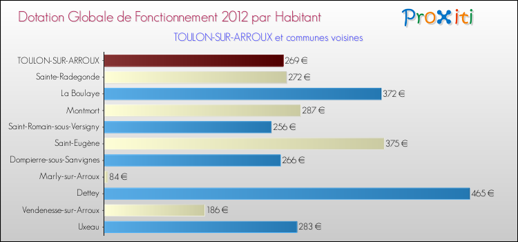 Montant des dotations globales de fonctionnement DGF par Habitant pour TOULON-SUR-ARROUX et les communes proches Comparaison des des dotations globales de fonctionnement DGF par habitant pour TOULON-SUR-ARROUX et les communes voisines