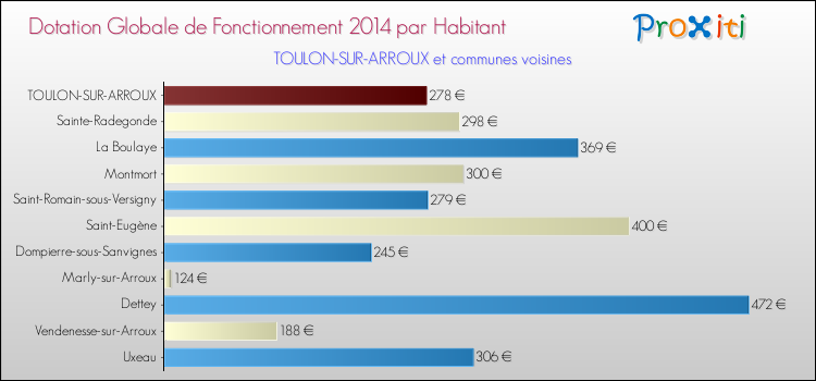 Montant des dotations globales de fonctionnement DGF par Habitant pour TOULON-SUR-ARROUX et les communes proches en 2014. Comparaison des des dotations globales de fonctionnement DGF par habitant pour TOULON-SUR-ARROUX et les communes voisines en 2014.
