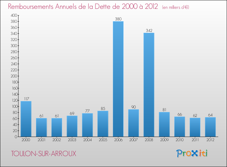 Evolution de l'annuité de la dette pour la commune de TOULON-SUR-ARROUX de 2000 à 2012 Annuités de la dette pour TOULON-SUR-ARROUX de 2000 à 2012