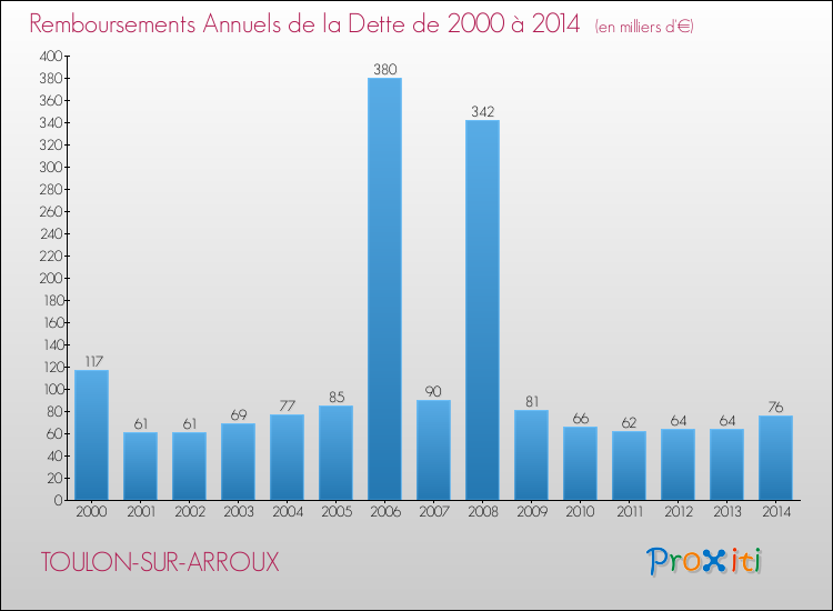 Evolution de l'annuité de la dette pour la commune de TOULON-SUR-ARROUX de 2000 à 2014 Annuités de la dette pour TOULON-SUR-ARROUX de 2000 à 2014